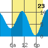 Comfort Cove tide chart for Friday, April 23, 2021