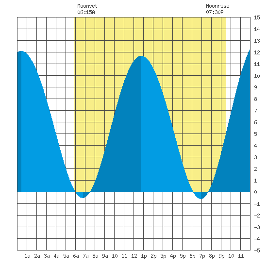 Comfort Cove tide chart for Sunday, April 25, 2021