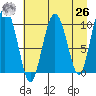 Comfort Cove tide chart for Monday, April 26, 2021