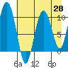 Comfort Cove tide chart for Wednesday, April 28, 2021