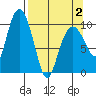 Comfort Cove tide chart for Friday, April 2, 2021