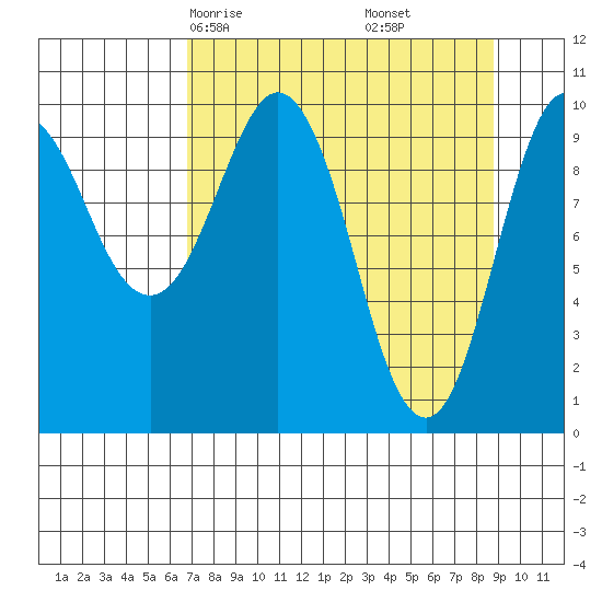 Comfort Cove tide chart for Wednesday, April 7, 2021