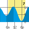 Comfort Cove tide chart for Wednesday, April 7, 2021