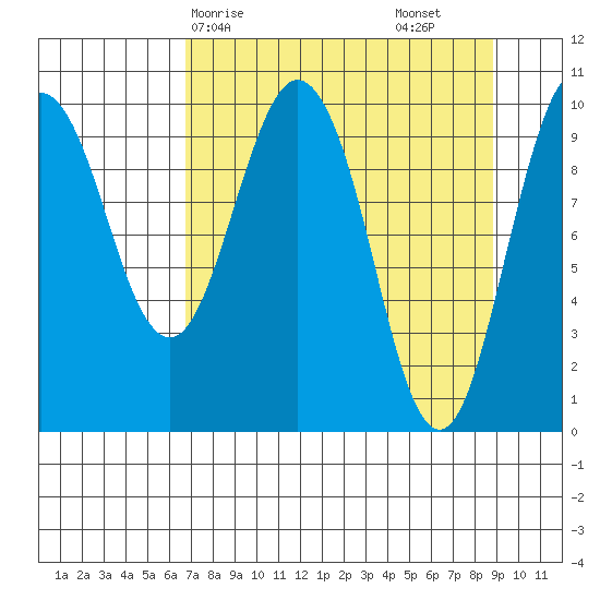 Comfort Cove tide chart for Thursday, April 8, 2021