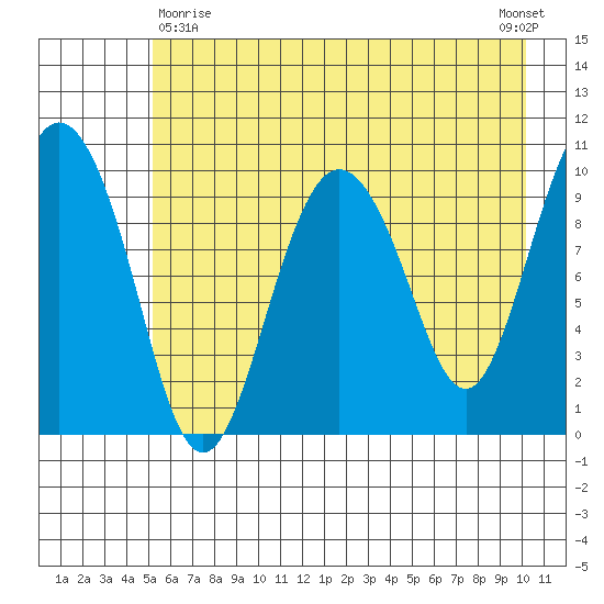 Comfort Cove tide chart for Monday, May 10, 2021