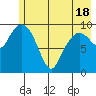 Comfort Cove tide chart for Tuesday, May 18, 2021