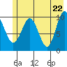Comfort Cove tide chart for Saturday, May 22, 2021