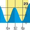 Comfort Cove tide chart for Sunday, May 23, 2021