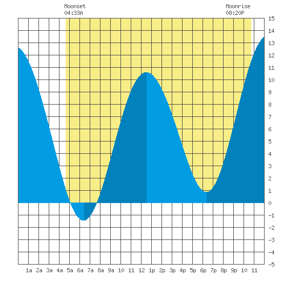 Comfort Cove tide chart for Monday, May 24, 2021