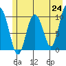 Comfort Cove tide chart for Monday, May 24, 2021