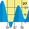 Comfort Cove tide chart for Thursday, May 27, 2021