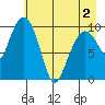 Comfort Cove tide chart for Sunday, May 2, 2021
