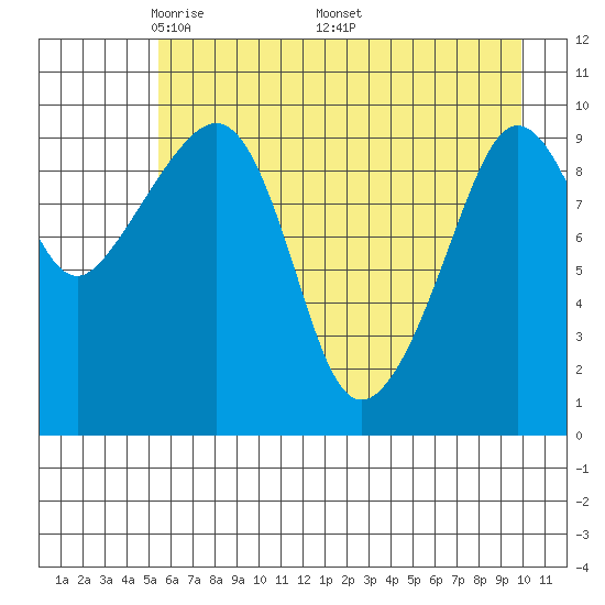 Comfort Cove tide chart for Tuesday, May 4, 2021