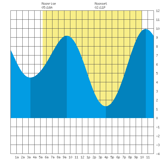 Comfort Cove tide chart for Wednesday, May 5, 2021