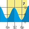Comfort Cove tide chart for Friday, May 7, 2021