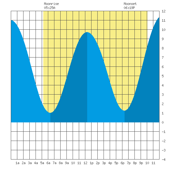 Comfort Cove tide chart for Saturday, May 8, 2021
