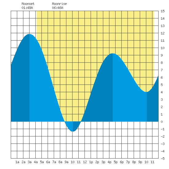 Comfort Cove tide chart for Sunday, June 13, 2021