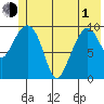 Comfort Cove tide chart for Tuesday, June 1, 2021