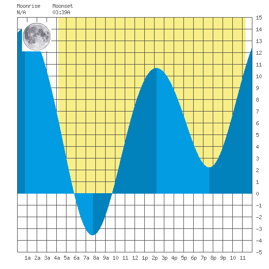 Comfort Cove tide chart for Thursday, June 24, 2021