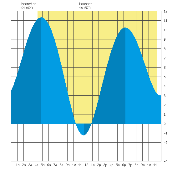 Comfort Cove tide chart for Tuesday, June 29, 2021