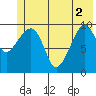 Comfort Cove tide chart for Wednesday, June 2, 2021