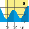 Comfort Cove tide chart for Saturday, June 5, 2021