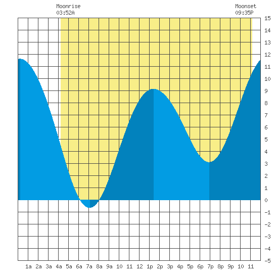 Comfort Cove tide chart for Tuesday, June 8, 2021