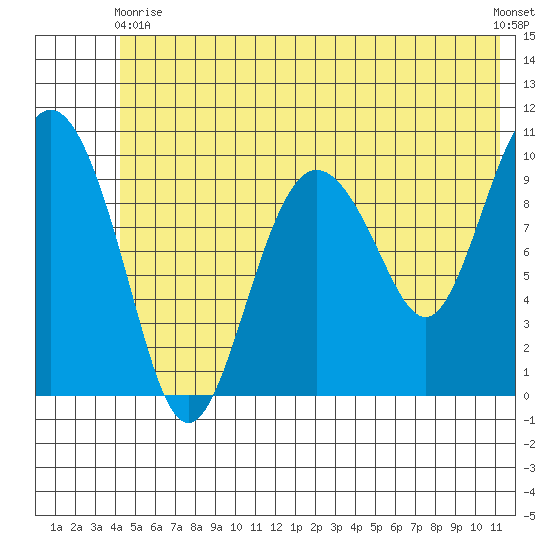 Comfort Cove tide chart for Wednesday, June 9, 2021