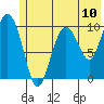 Comfort Cove tide chart for Saturday, July 10, 2021