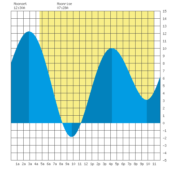 Comfort Cove tide chart for Monday, July 12, 2021