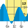 Comfort Cove tide chart for Monday, July 12, 2021