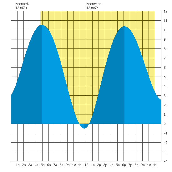 Comfort Cove tide chart for Thursday, July 15, 2021