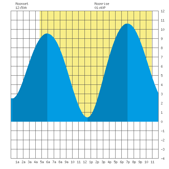 Comfort Cove tide chart for Friday, July 16, 2021