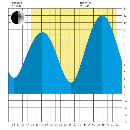 Comfort Cove tide chart for Saturday, July 17, 2021