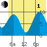 Comfort Cove tide chart for Thursday, July 1, 2021