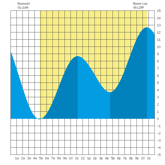 Comfort Cove tide chart for Tuesday, July 20, 2021