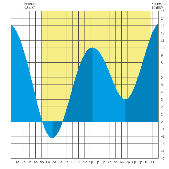 Comfort Cove tide chart for Thursday, July 22, 2021