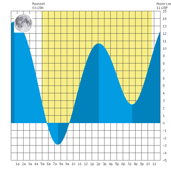 Comfort Cove tide chart for Friday, July 23, 2021