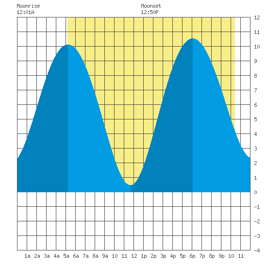 Comfort Cove tide chart for Thursday, July 29, 2021
