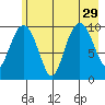 Comfort Cove tide chart for Thursday, July 29, 2021