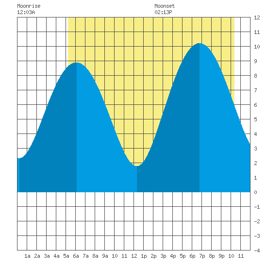 Comfort Cove tide chart for Friday, July 30, 2021