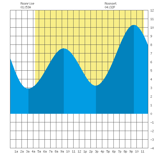 Comfort Cove tide chart for Saturday, July 3, 2021