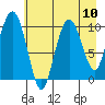 Comfort Cove tide chart for Tuesday, August 10, 2021