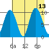 Comfort Cove tide chart for Friday, August 13, 2021