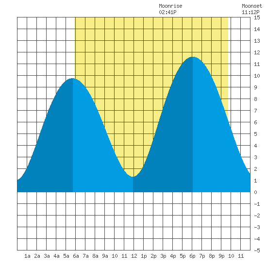 Comfort Cove tide chart for Saturday, August 14, 2021