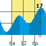 Comfort Cove tide chart for Tuesday, August 17, 2021