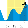 Comfort Cove tide chart for Wednesday, August 18, 2021