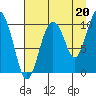 Comfort Cove tide chart for Friday, August 20, 2021