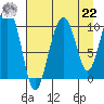 Comfort Cove tide chart for Sunday, August 22, 2021