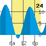 Comfort Cove tide chart for Tuesday, August 24, 2021